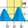 Sonoma Creek tide chart for Wednesday, September 10, 2025