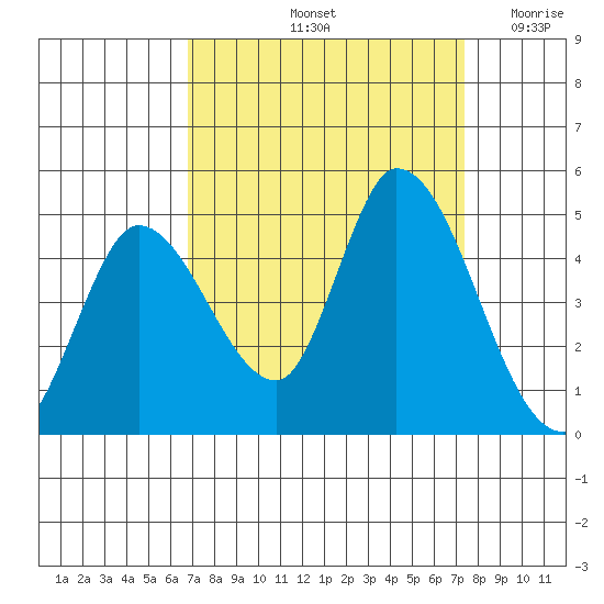 Sonoma Creek tide chart for Thursday, September 11, 2025
