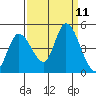 Sonoma Creek tide chart for Thursday, September 11, 2025