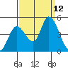 Sonoma Creek tide chart for Friday, September 12, 2025