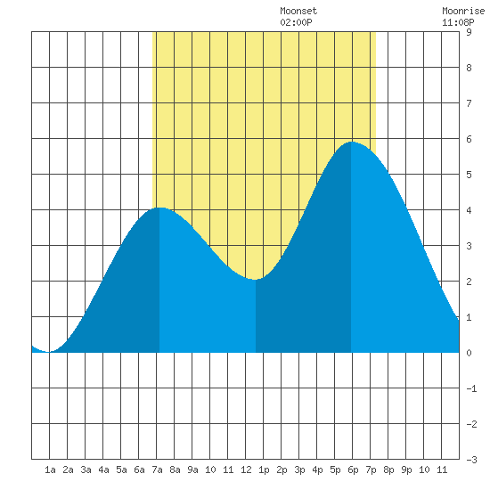 Sonoma Creek tide chart for Saturday, September 13, 2025