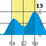 Sonoma Creek tide chart for Saturday, September 13, 2025