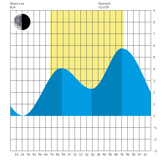 Sonoma Creek tide chart for Sunday, September 14, 2025