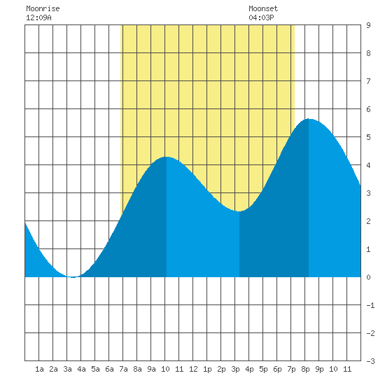 Sonoma Creek tide chart for Monday, September 15, 2025