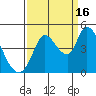 Sonoma Creek tide chart for Tuesday, September 16, 2025
