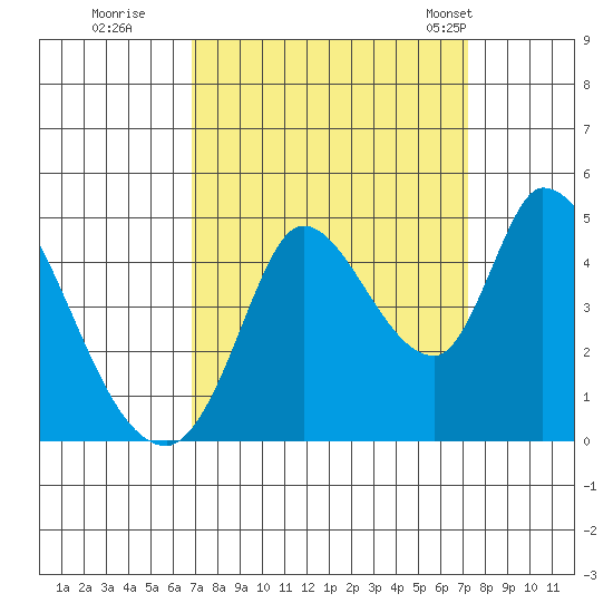 Sonoma Creek tide chart for Wednesday, September 17, 2025