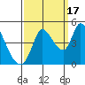 Sonoma Creek tide chart for Wednesday, September 17, 2025