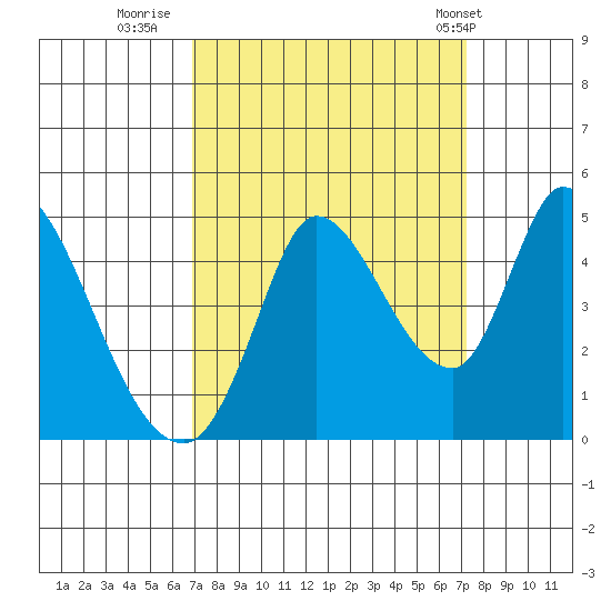 Sonoma Creek tide chart for Thursday, September 18, 2025