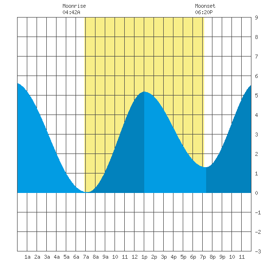 Sonoma Creek tide chart for Friday, September 19, 2025