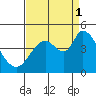 Sonoma Creek tide chart for Monday, September 1, 2025