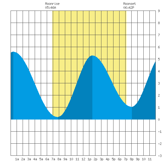Sonoma Creek tide chart for Saturday, September 20, 2025