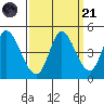 Sonoma Creek tide chart for Sunday, September 21, 2025
