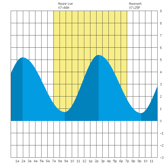 Sonoma Creek tide chart for Monday, September 22, 2025