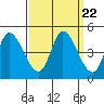 Sonoma Creek tide chart for Monday, September 22, 2025
