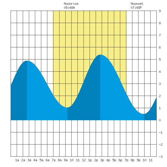 Sonoma Creek tide chart for Tuesday, September 23, 2025