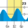 Sonoma Creek tide chart for Tuesday, September 23, 2025