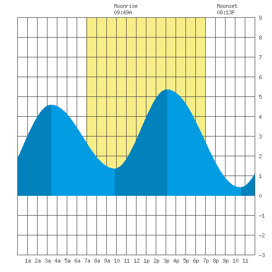 Sonoma Creek tide chart for Wednesday, September 24, 2025