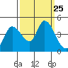 Sonoma Creek tide chart for Thursday, September 25, 2025