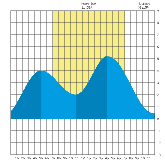 Sonoma Creek tide chart for Friday, September 26, 2025