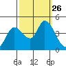 Sonoma Creek tide chart for Friday, September 26, 2025