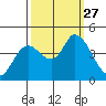 Sonoma Creek tide chart for Saturday, September 27, 2025