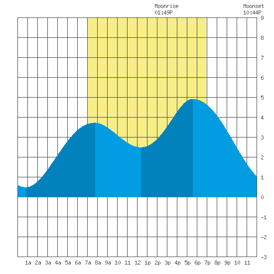 Sonoma Creek tide chart for Sunday, September 28, 2025