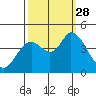 Sonoma Creek tide chart for Sunday, September 28, 2025