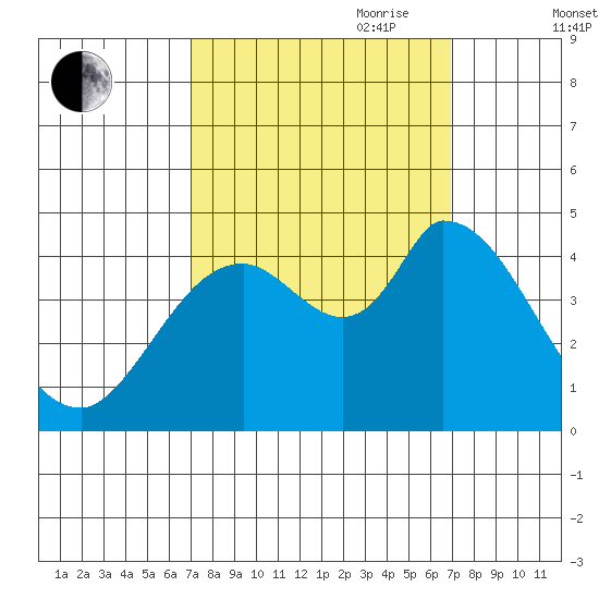 Sonoma Creek tide chart for Monday, September 29, 2025