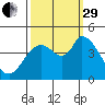 Sonoma Creek tide chart for Monday, September 29, 2025
