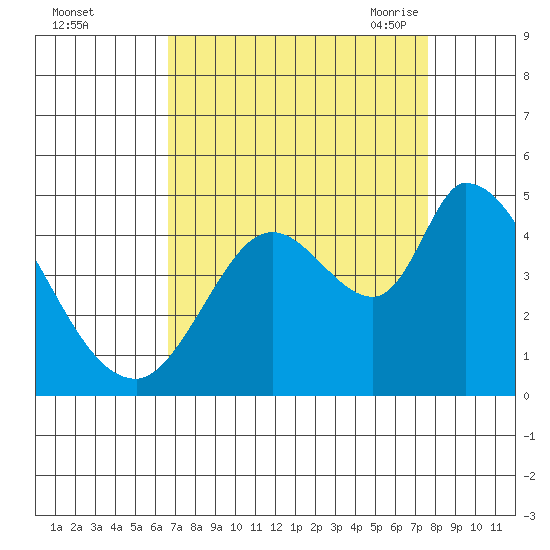 Sonoma Creek tide chart for Tuesday, September 2, 2025
