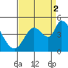 Sonoma Creek tide chart for Tuesday, September 2, 2025