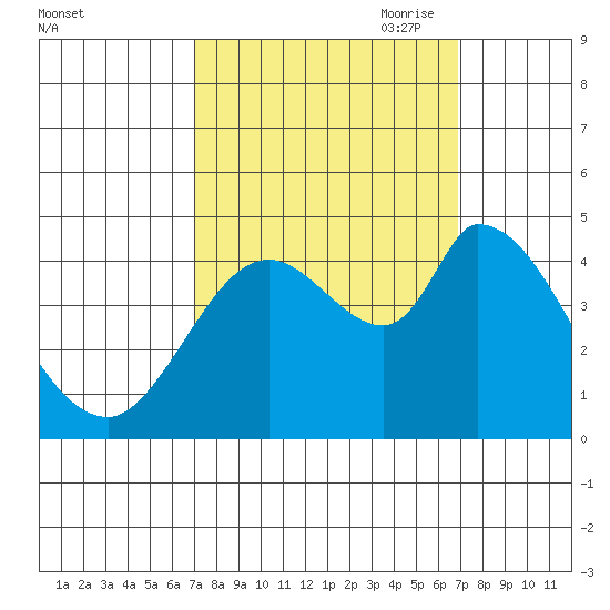 Sonoma Creek tide chart for Tuesday, September 30, 2025