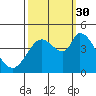 Sonoma Creek tide chart for Tuesday, September 30, 2025