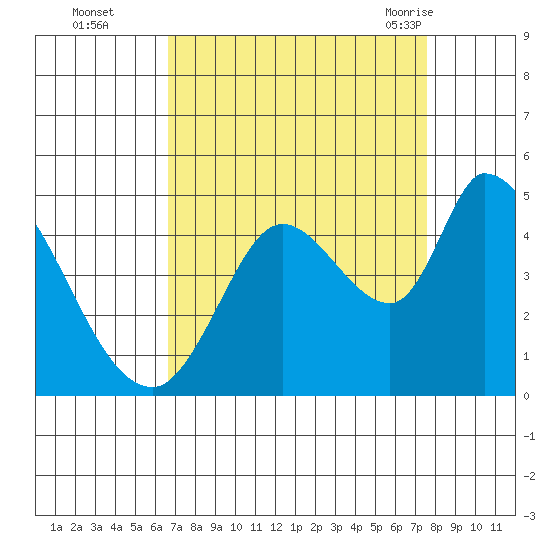 Sonoma Creek tide chart for Wednesday, September 3, 2025