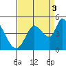Sonoma Creek tide chart for Wednesday, September 3, 2025