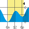 Sonoma Creek tide chart for Thursday, September 4, 2025