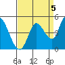 Sonoma Creek tide chart for Friday, September 5, 2025