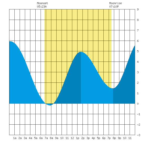 Sonoma Creek tide chart for Saturday, September 6, 2025