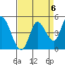 Sonoma Creek tide chart for Saturday, September 6, 2025