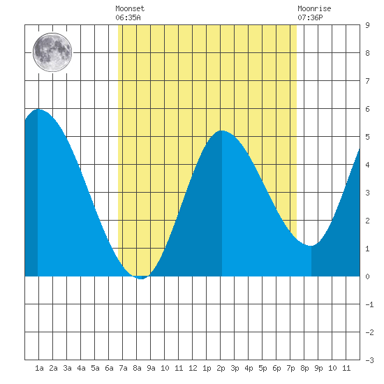 Sonoma Creek tide chart for Sunday, September 7, 2025