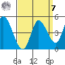 Sonoma Creek tide chart for Sunday, September 7, 2025