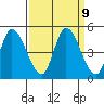 Sonoma Creek tide chart for Tuesday, September 9, 2025