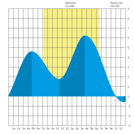 Sonoma Creek tide chart for Friday, October 10, 2025