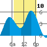 Sonoma Creek tide chart for Friday, October 10, 2025