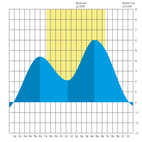 Sonoma Creek tide chart for Saturday, October 11, 2025
