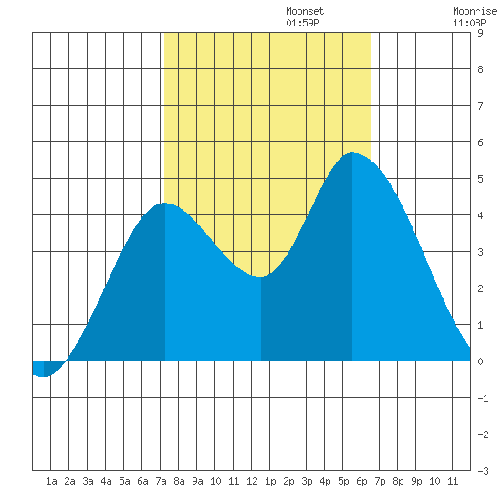 Sonoma Creek tide chart for Sunday, October 12, 2025