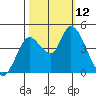 Sonoma Creek tide chart for Sunday, October 12, 2025
