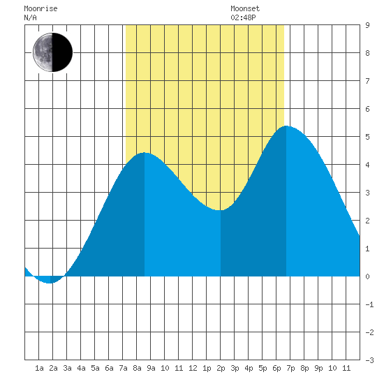 Sonoma Creek tide chart for Monday, October 13, 2025