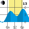 Sonoma Creek tide chart for Monday, October 13, 2025