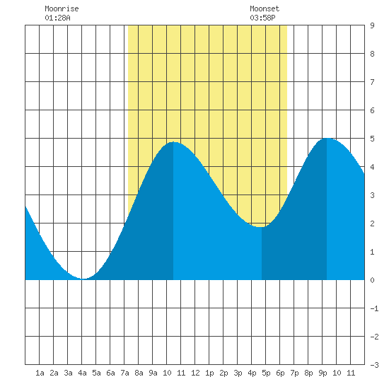 Sonoma Creek tide chart for Wednesday, October 15, 2025